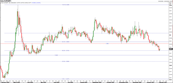 EUR/GBP Chart