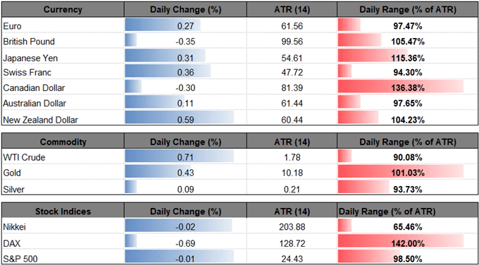 Image of daily change for major financial markets