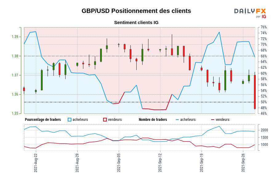 GBP/USD Positionnement des clients
