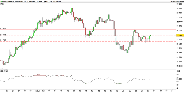 Dow Jones : stratégie de trading range avant Yellen et Draghi
