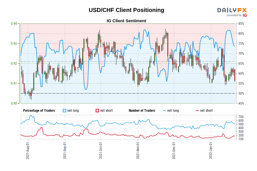 USD/CHF Client Positioning