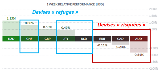 AUD/USD : Le dollar australien pourrait revenir sous 0,65$