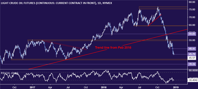 Crude oil price chart - daily