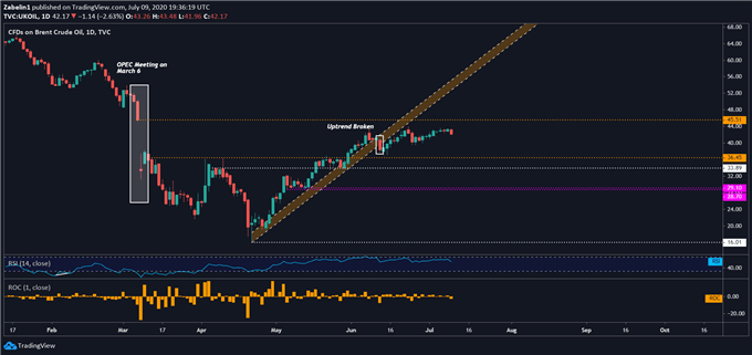 Chart showing crude oil