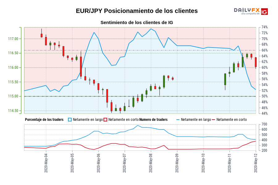 EUR/JPY Posicionamiento de los clientes