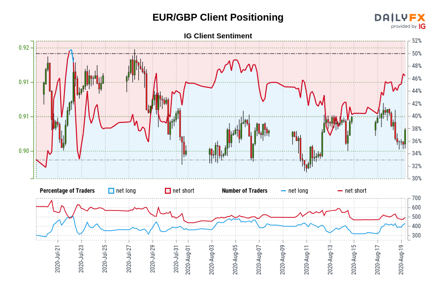 EUR/GBP Client Positioning