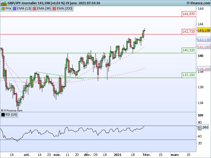 Morning Meeting Forex : les principales devises se stabilisent, le GBP/JPY franchit une résistance