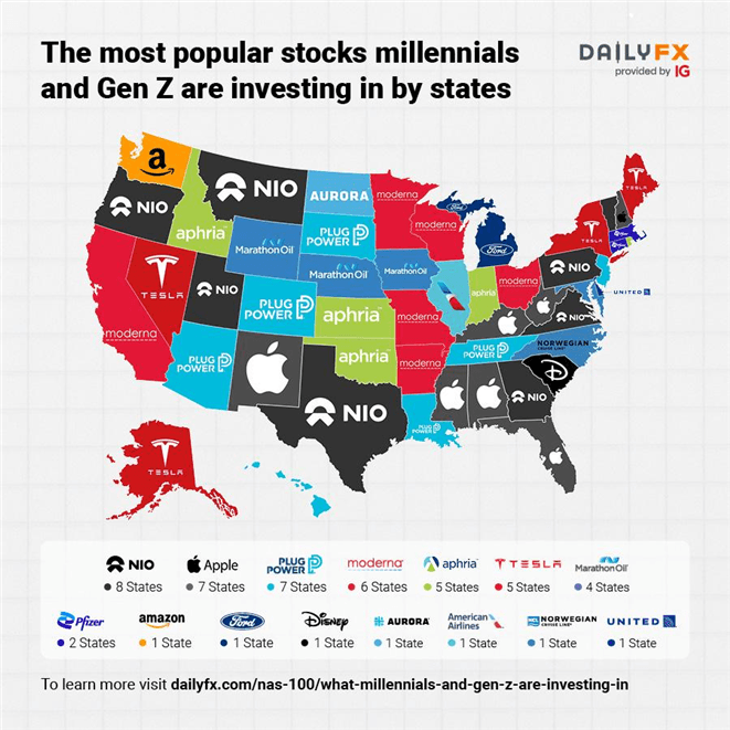 millennial investments by state