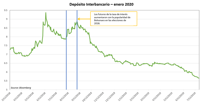 DEPOSITO INTERBANCARIO BRASIL ENERO 2020 BOLSONARO ELECCIONES 2018