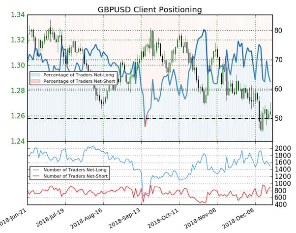GBPUSD: le Sentiment est haussier bien que les particuliers soient acheteurs