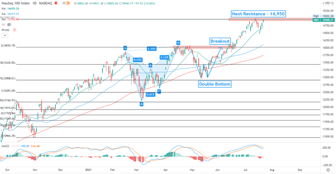 Nasdaq 100 Chart