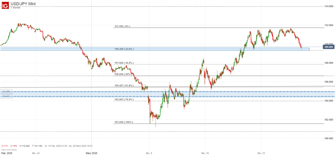 USDJPY Trade