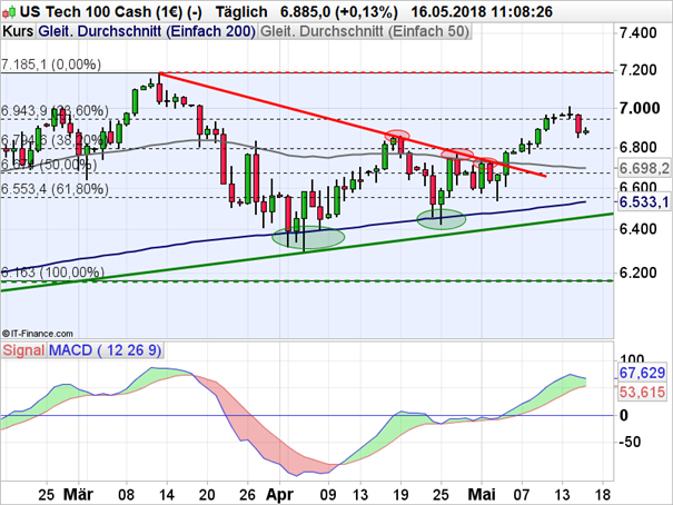 Nasdaq 100: 7.000-Punkte-Marke ist das Ziel der Reise