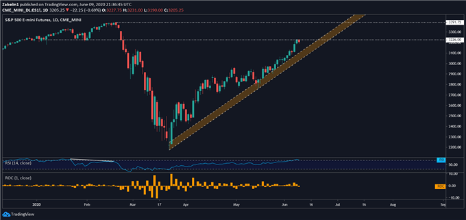 Bitcoin Price Chart: Will BTC/USD Fall With S&amp;P 500 Index?