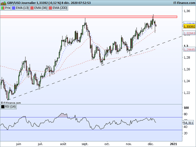 Morning Meeting Forex : L’euro comme pilote du marché, GBP/USD : Turbulences en cours