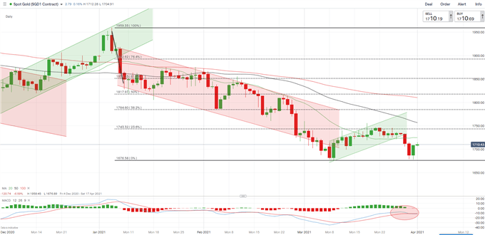 Gold Prices Rebound on Weaker USD, Crude Oil Holds Breath for OPEC+ Meeting