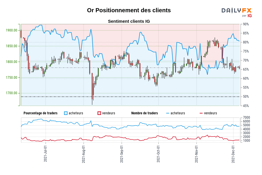 Or Positionnement des clients