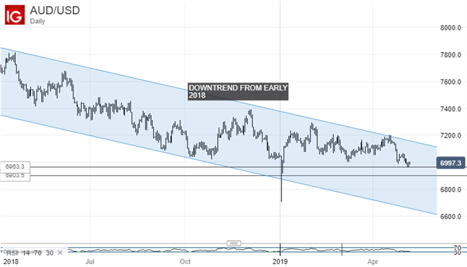 Australian Dollar Vs US Dollar, Daily Chart