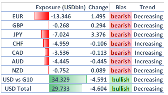 COT Report: Japanese Yen and Euro Shorts Collapse, USD Longs Reduced