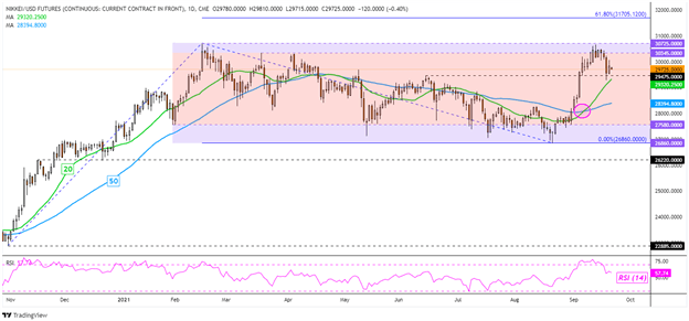 Dow Jones Falls, Nasdaq 100 Gains Ahead of the Fed. Nikkei 225 Eyeing the BoJ