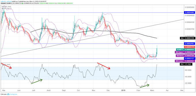 Lumens rebondit de 13% face au BTC