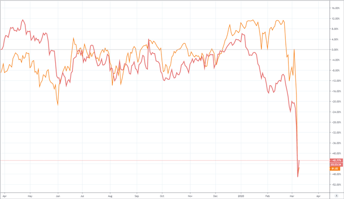 HYG etf