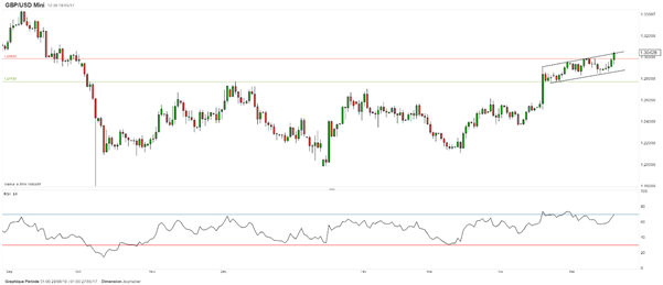 GBP/USD : haussier, le cours tente de sortir par le haut un canal ascendant
