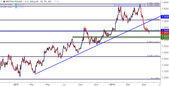 gbpusd daily chart