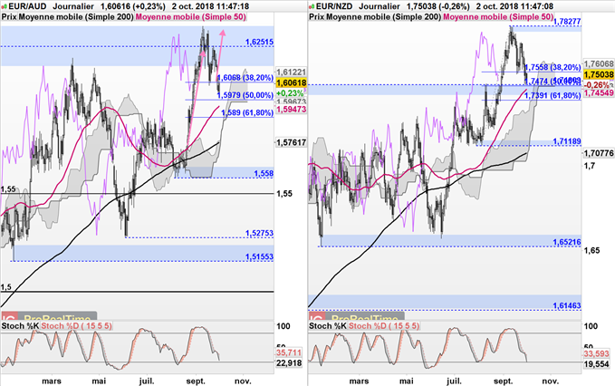 Stratégies haussière EUR/AUD et EUR/NZD