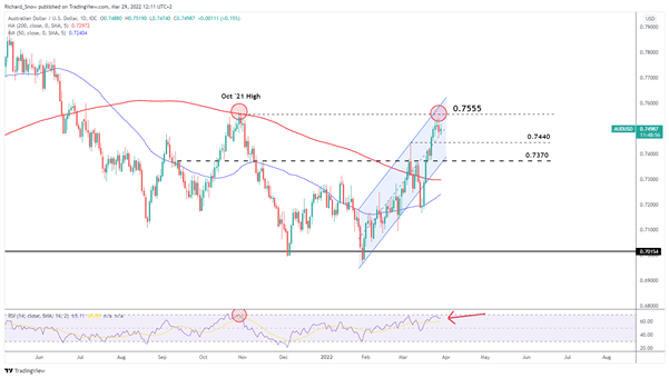 Прогноз цены AUD/USD: австралийский доллар демонстрирует признаки усталости, товарный пик?