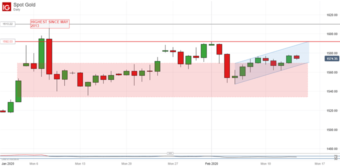 Gold Prices, Daily Chart