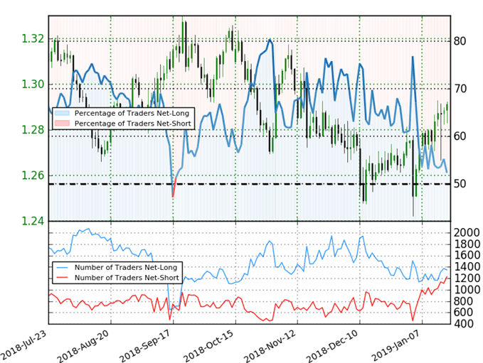 GBP/USD Trader Sentiment