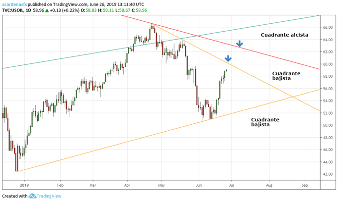 PETROLEO CRUDO DIARIO - 27/06/2019