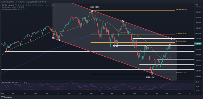 S&P 500 technical chart