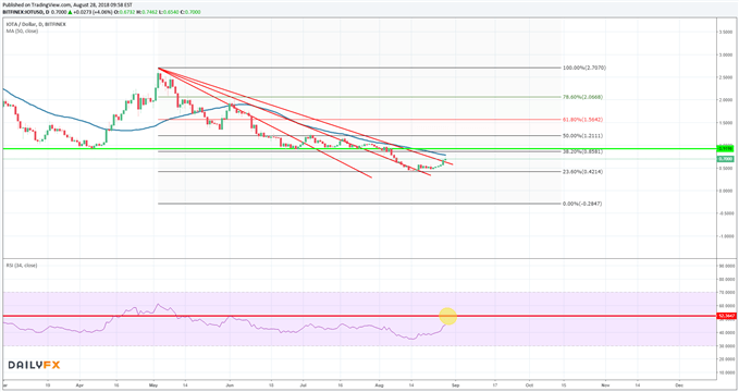 IOTA kämpft um Kursgewinne