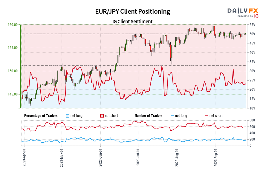 EUR/JPY Client Positioning