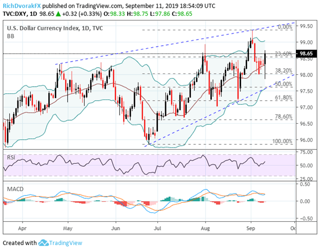 US Dollar Index Price Chart Technical Analysis