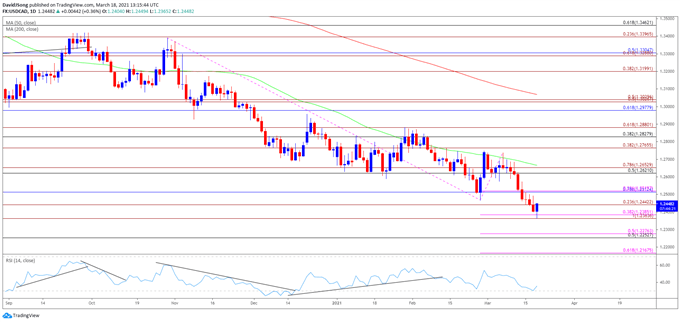 Image of USD/CAD rate daily chart