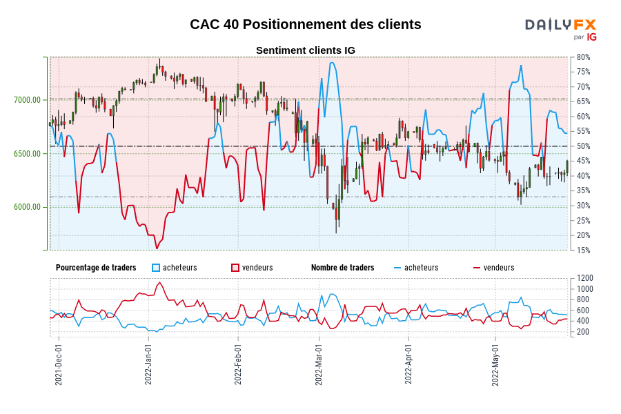 CAC 40 Positionnement des clients