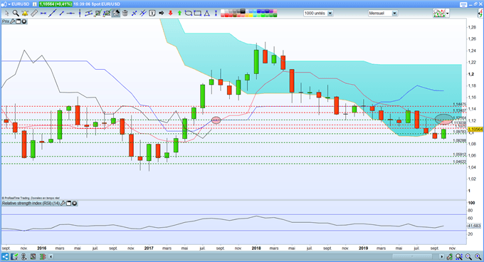 Une sortie par le haut du canal pour la paire EUR/USD