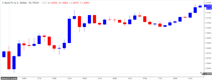 Image of EURUSD 5-minute chart