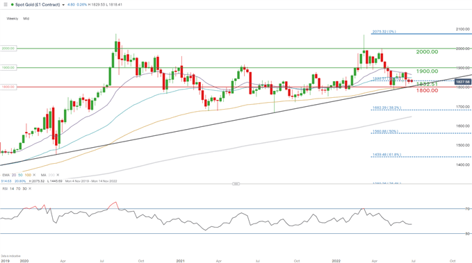 xauusd weekly chart