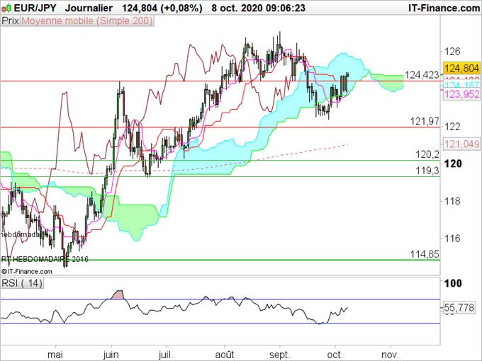 USD/JPY, EUR/JPY, AUD/JPY : Prévisions sur le yen pour Octobre