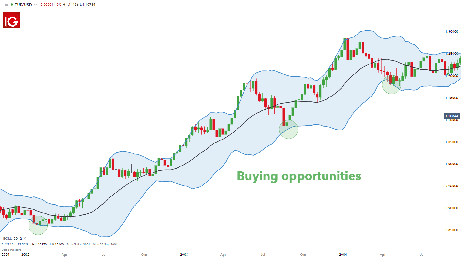 How to Use Bollinger Bands® in Forex Trading