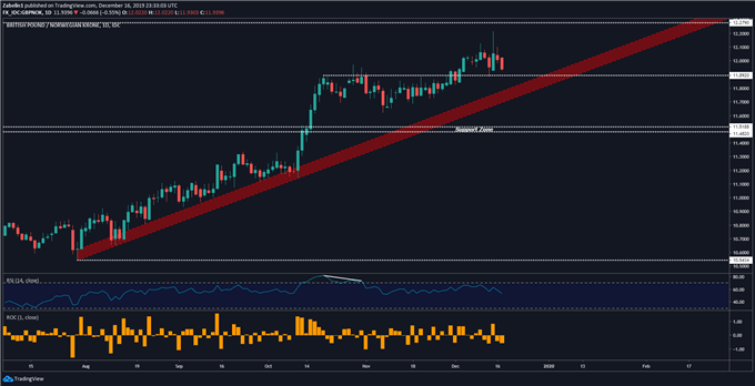 Chart showing GBP/NOK