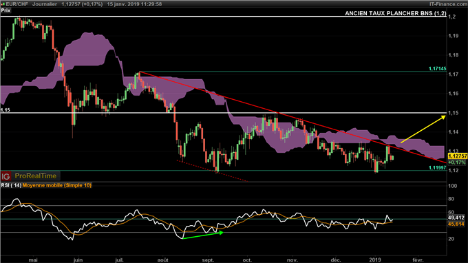 Prévision court terme de l'EUR/CHF