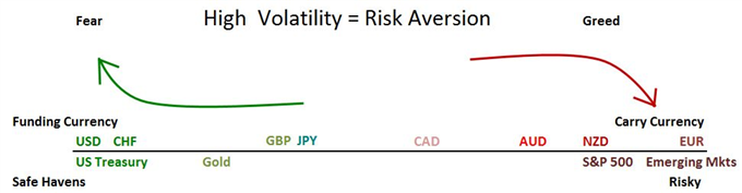 Dollar and S&P 500 Correlation Returns, But Not On Risk Trends