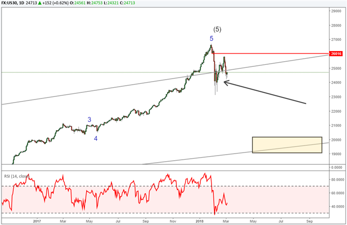 Dow Jones Industrial Average Elliott Wave Chart.