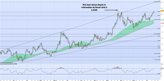 GBPUSD GBPEUR : la livre Sterling progresse avant les salaires et l’inflation
