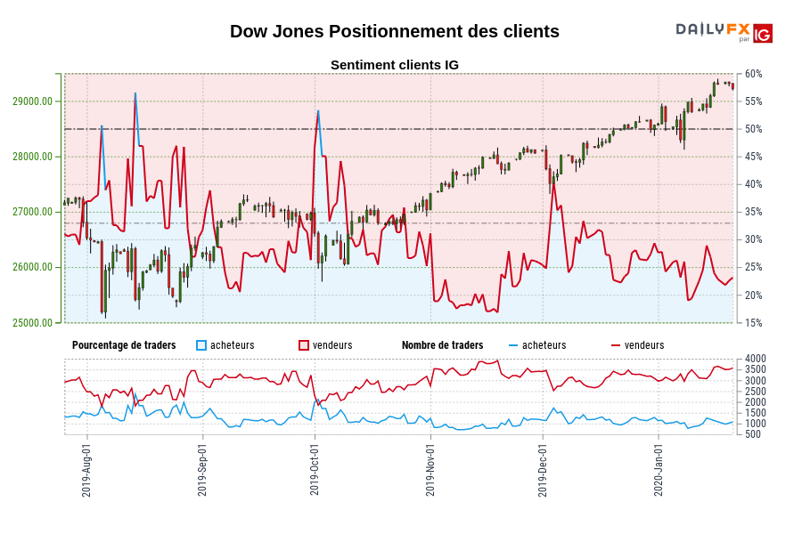 Dow Jones Positionnement des clients